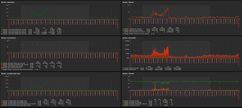 Exemplo de tela de Monitoramento do Zabbix de um Servidor qualquer Exemplo de tela de Monitoramento do Zabbix de um Servidor qualquer