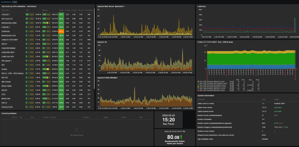 Exemplo de tela de Monitoramento do Zabbix Exemplo de tela de Monitoramento do Zabbix